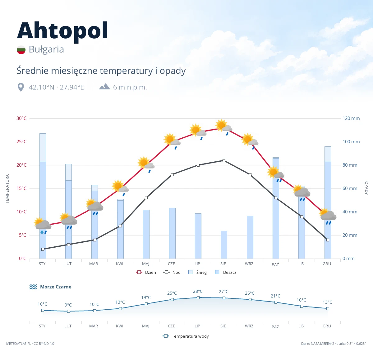 Ahtopol - średnie miesięczne temperatury i opady