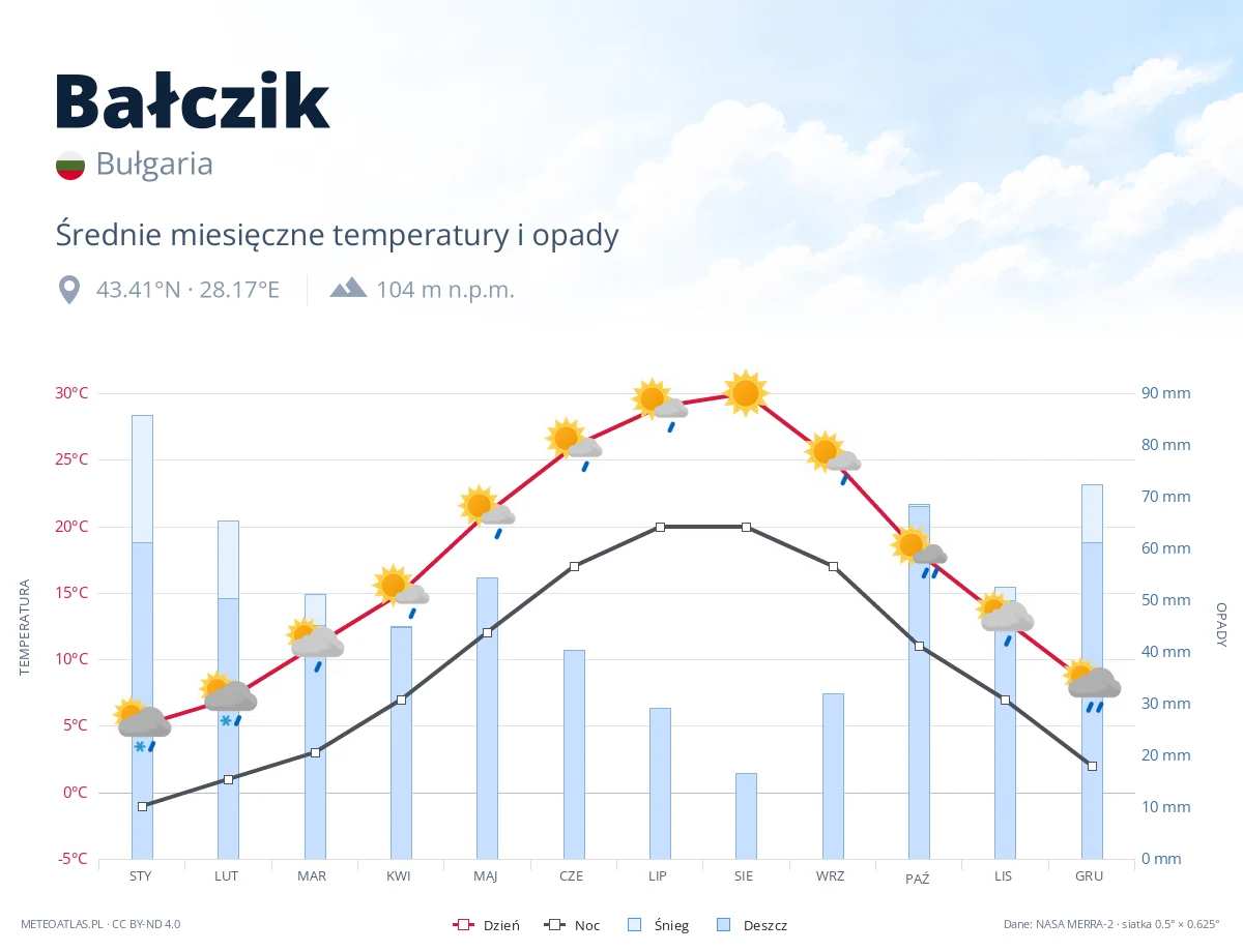 Bałczik - średnie miesięczne temperatury i opady