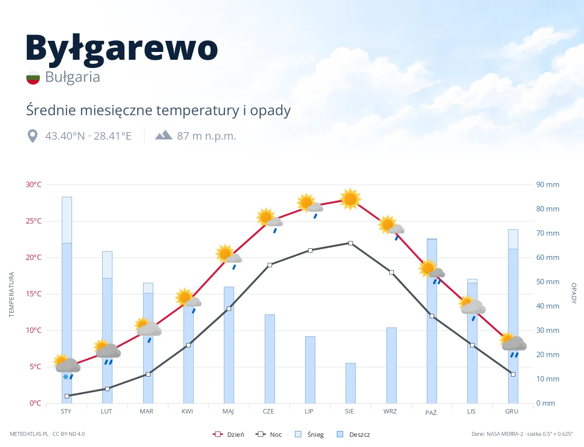 Byłgarewo - średnie miesięczne temperatury i opady