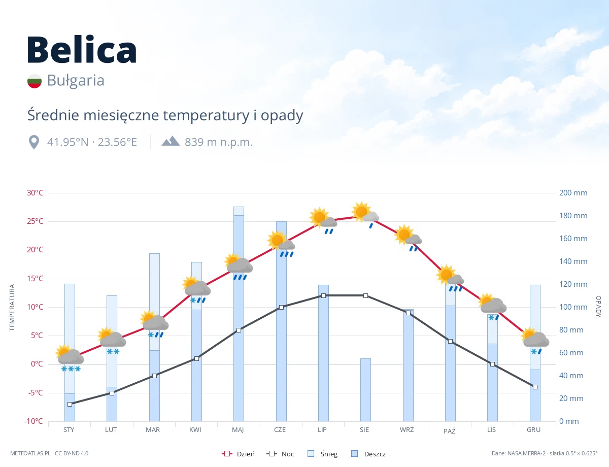 Belica - średnie miesięczne temperatury i opady
