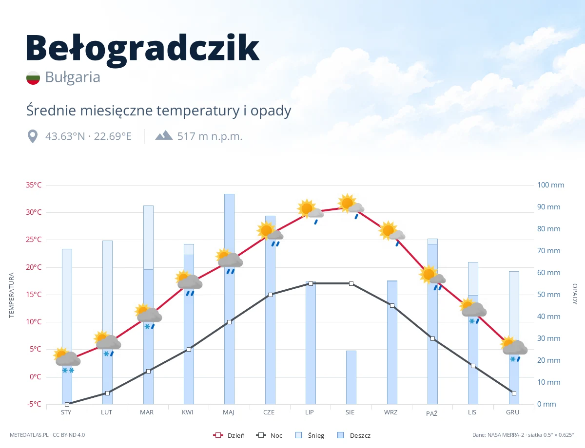 Bełogradczik - średnie miesięczne temperatury i opady