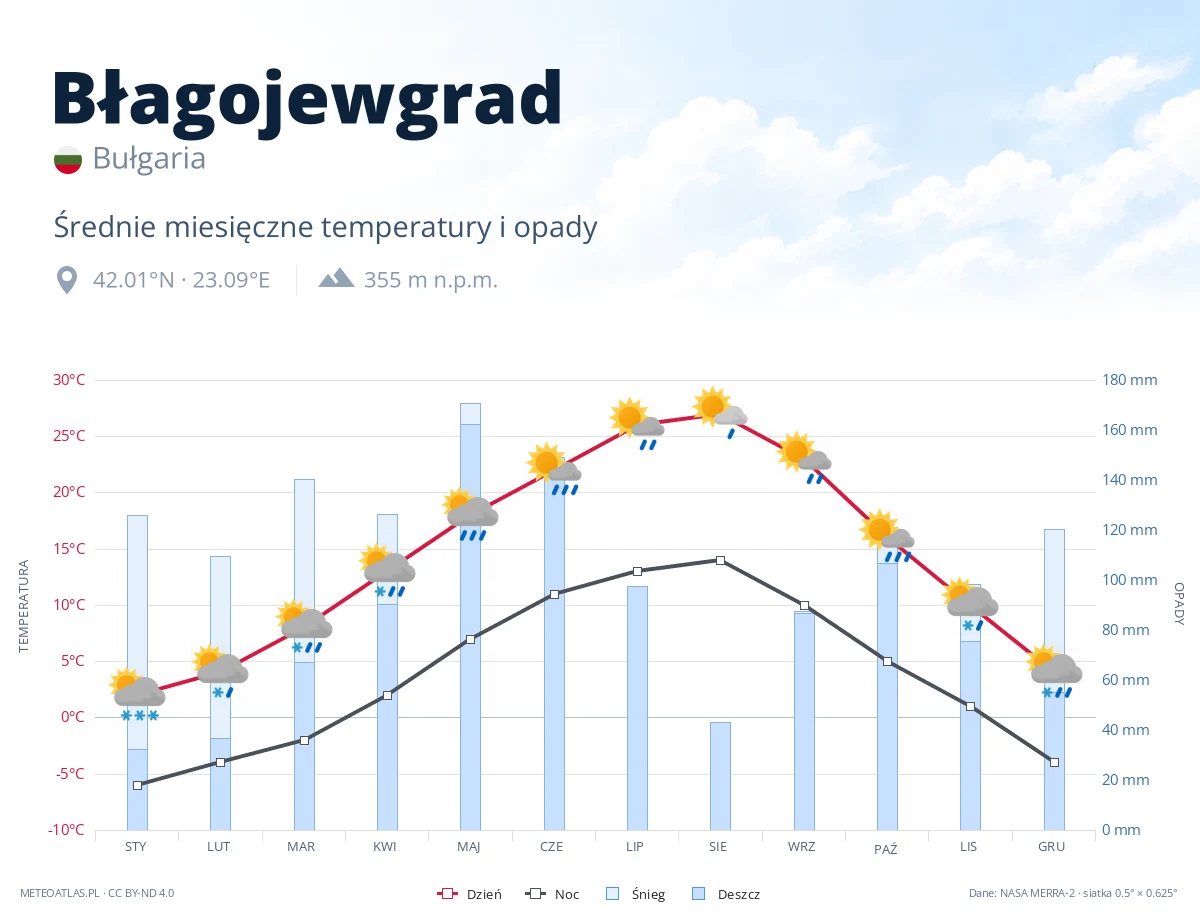 Błagojewgrad - średnie miesięczne temperatury i opady