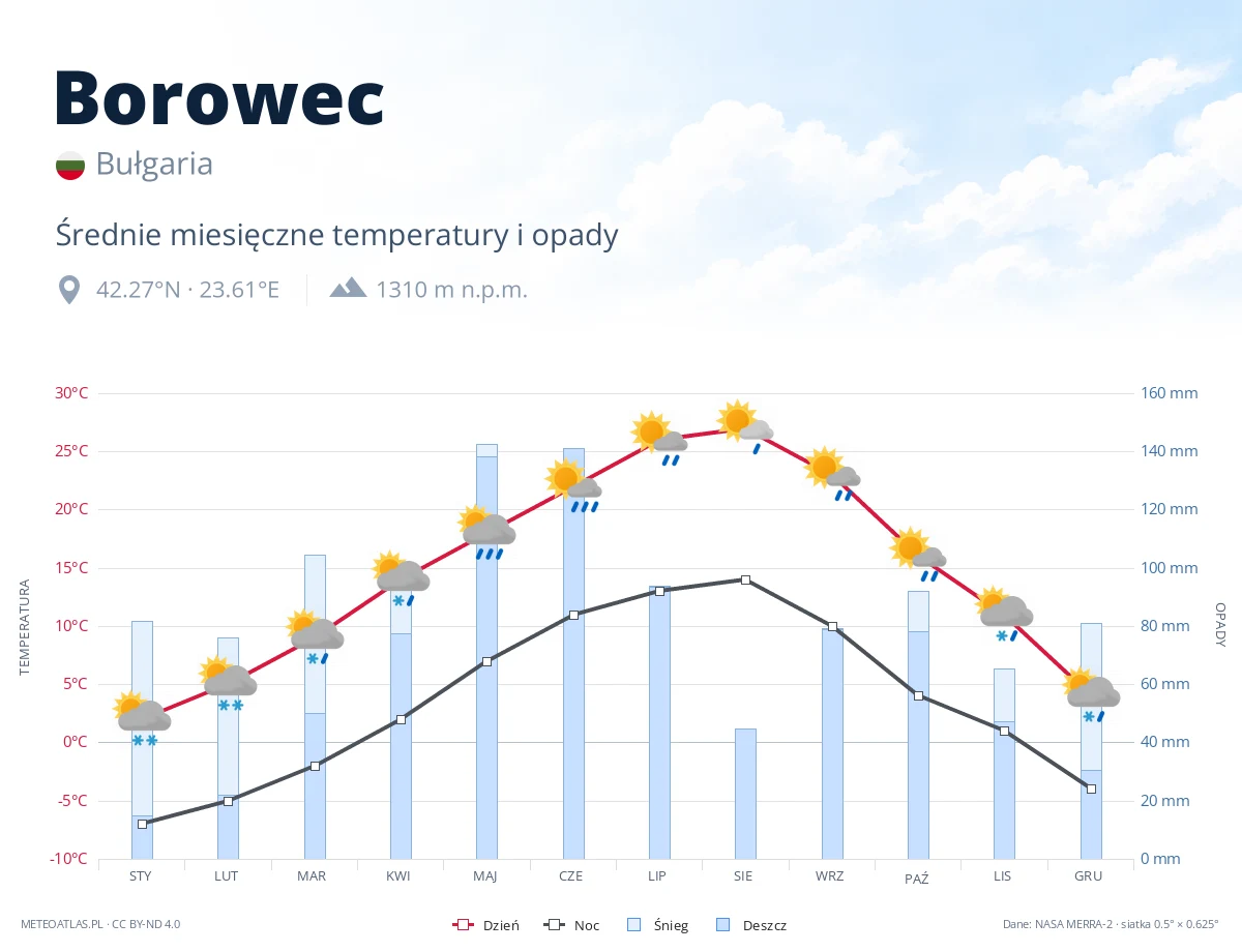Borowec - średnie miesięczne temperatury i opady