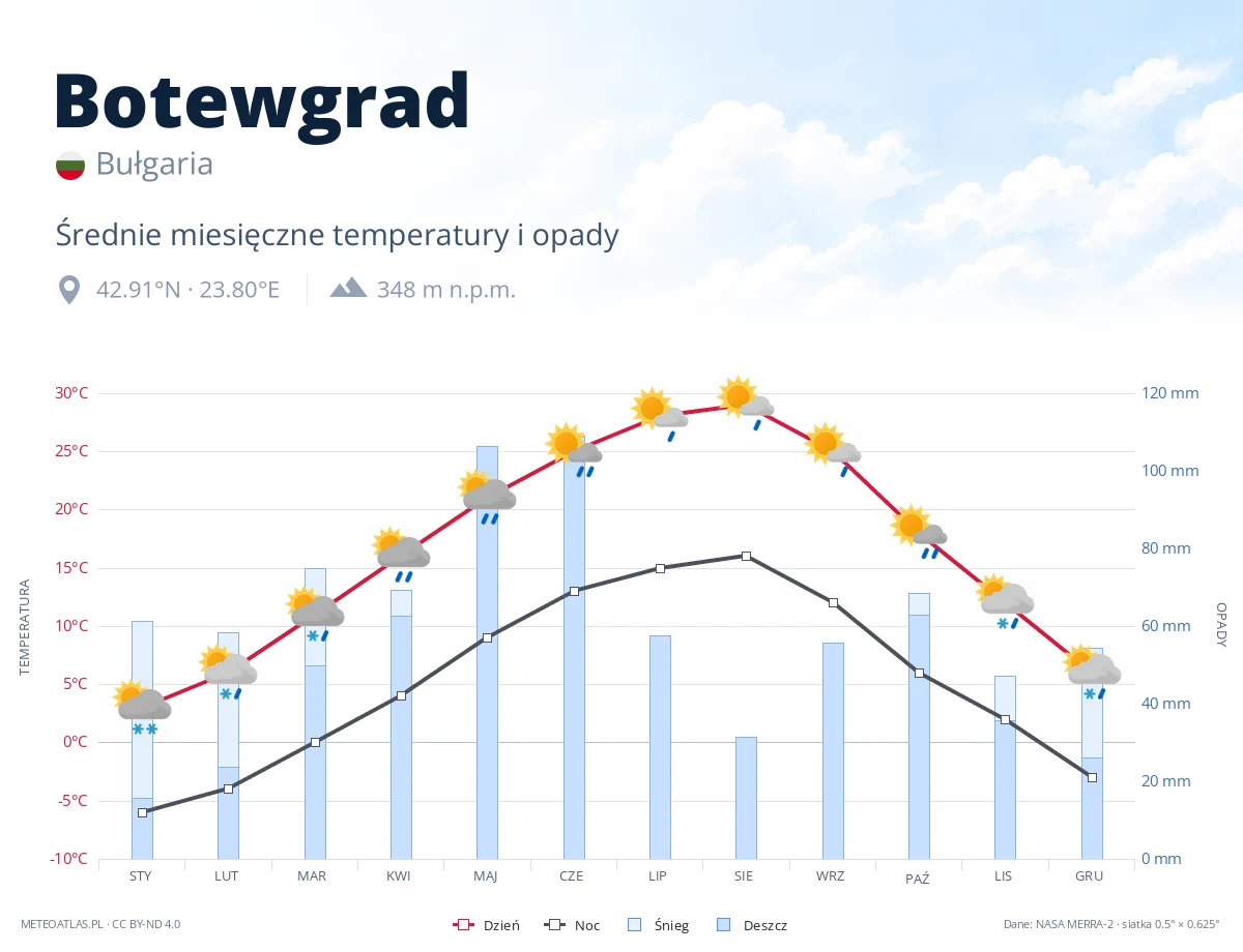 Botewgrad - średnie miesięczne temperatury i opady