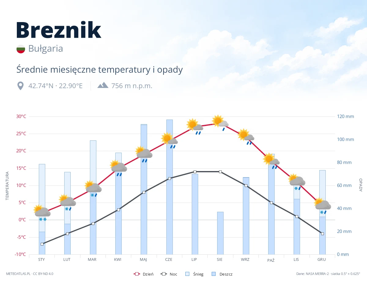 Breznik - średnie miesięczne temperatury i opady