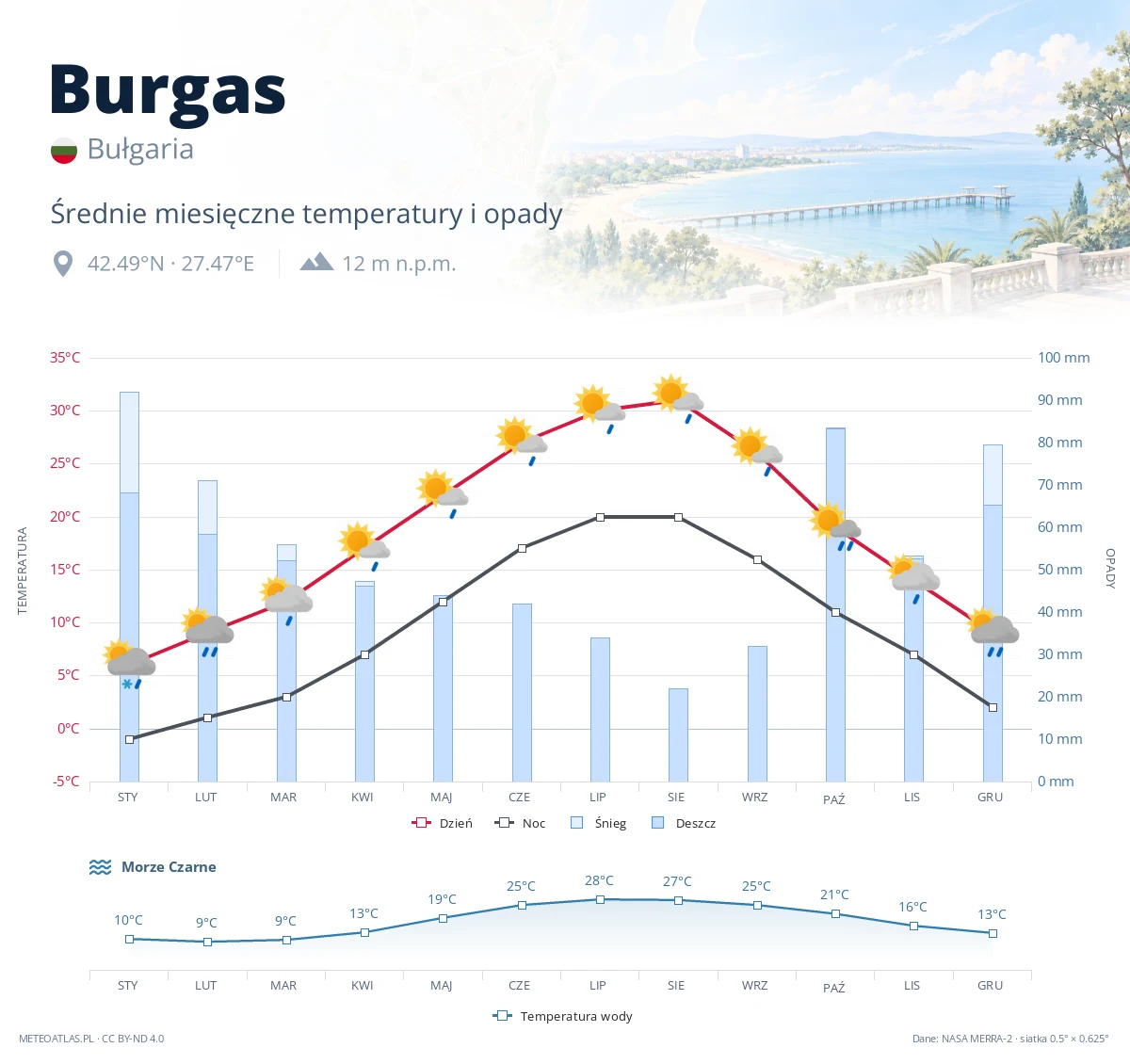 Burgas - średnie miesięczne temperatury i opady