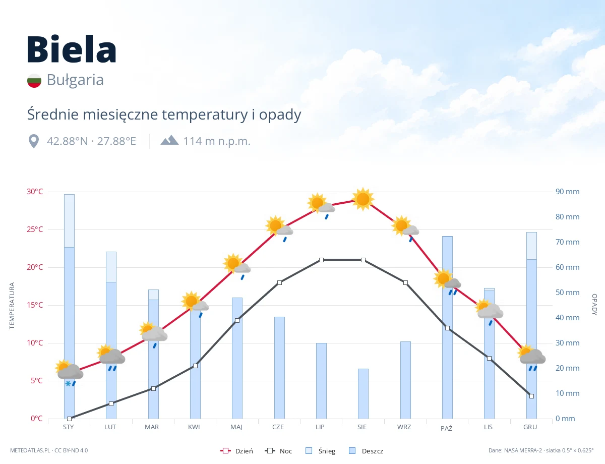 Biela - średnie miesięczne temperatury i opady