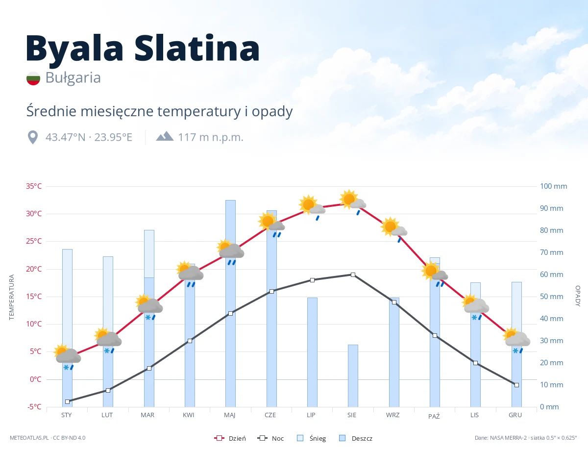 Byala Slatina - średnie miesięczne temperatury i opady
