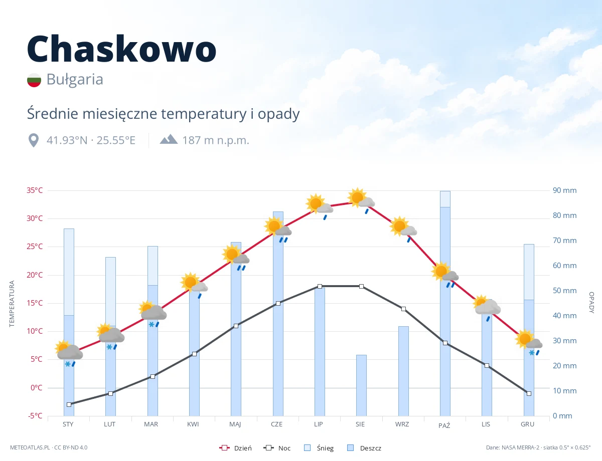 Chaskowo - średnie miesięczne temperatury i opady