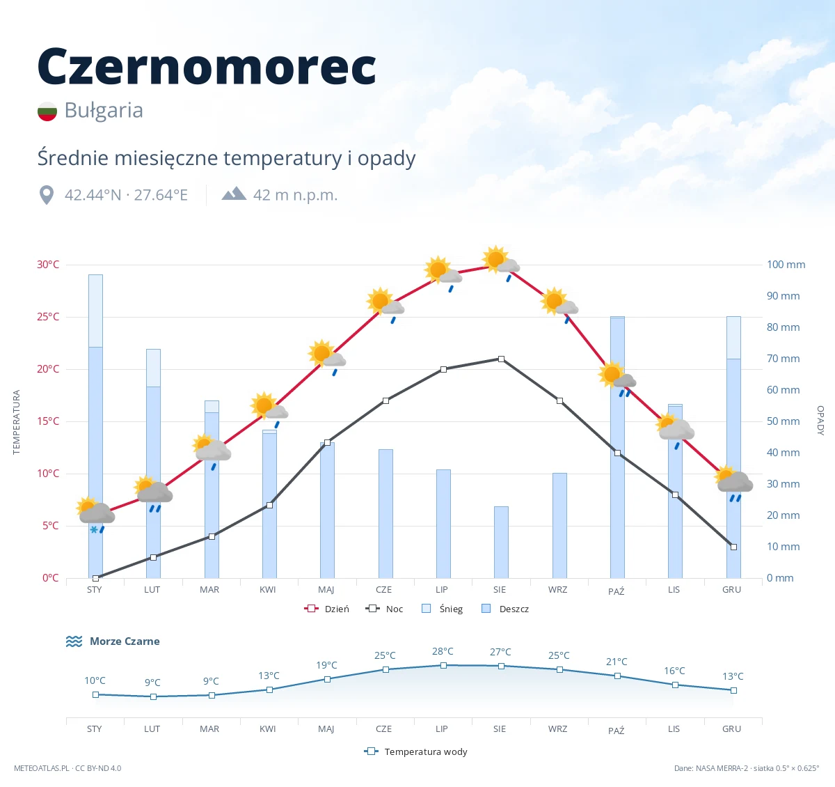 Czernomorec - średnie miesięczne temperatury i opady