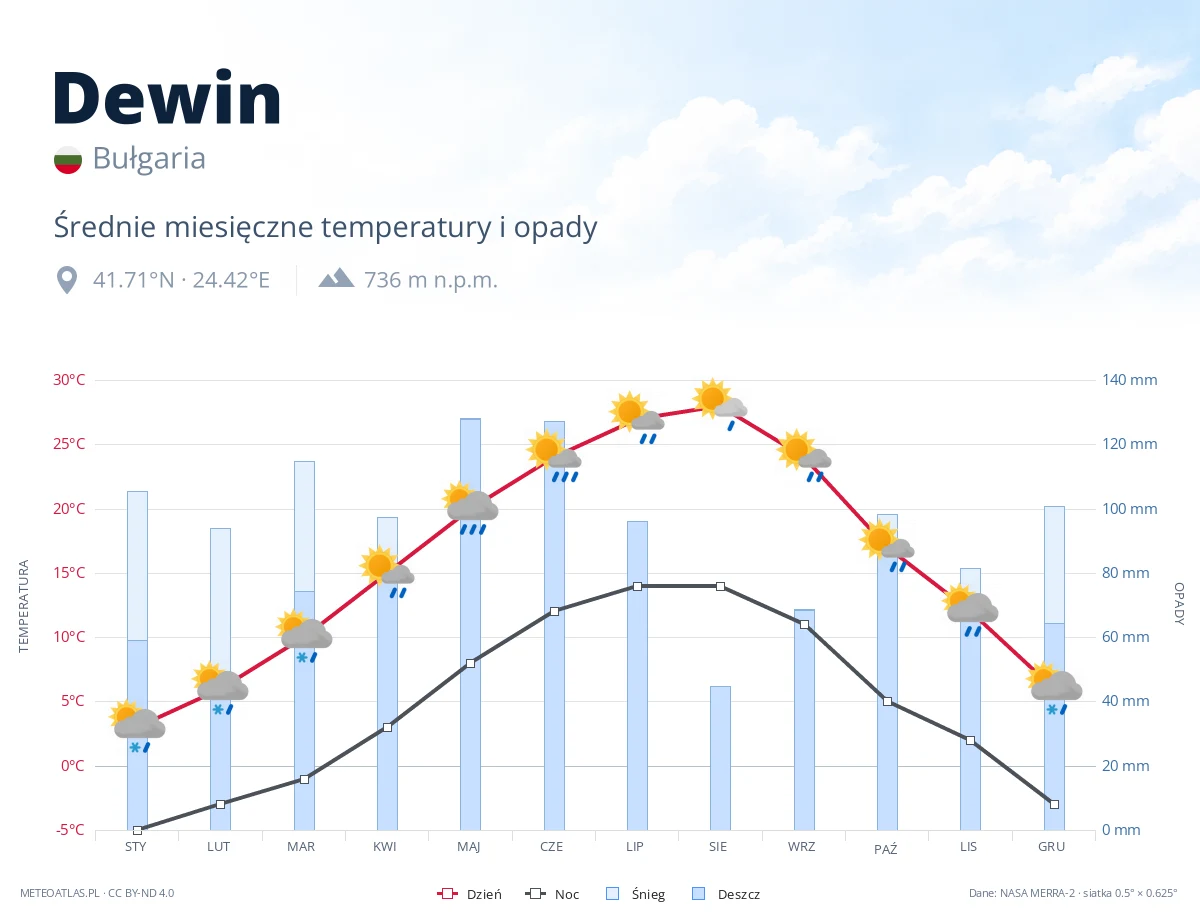 Dewin - średnie miesięczne temperatury i opady