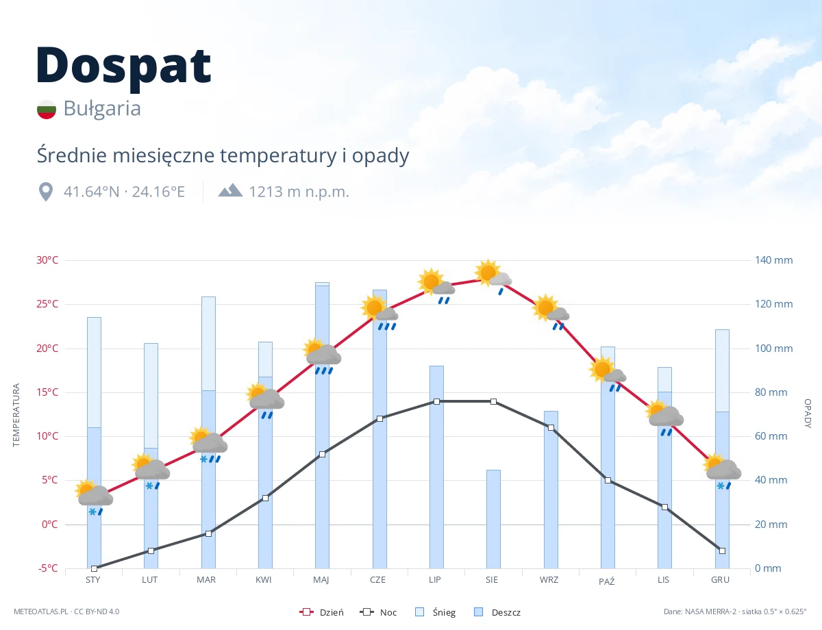 Dospat - średnie miesięczne temperatury i opady