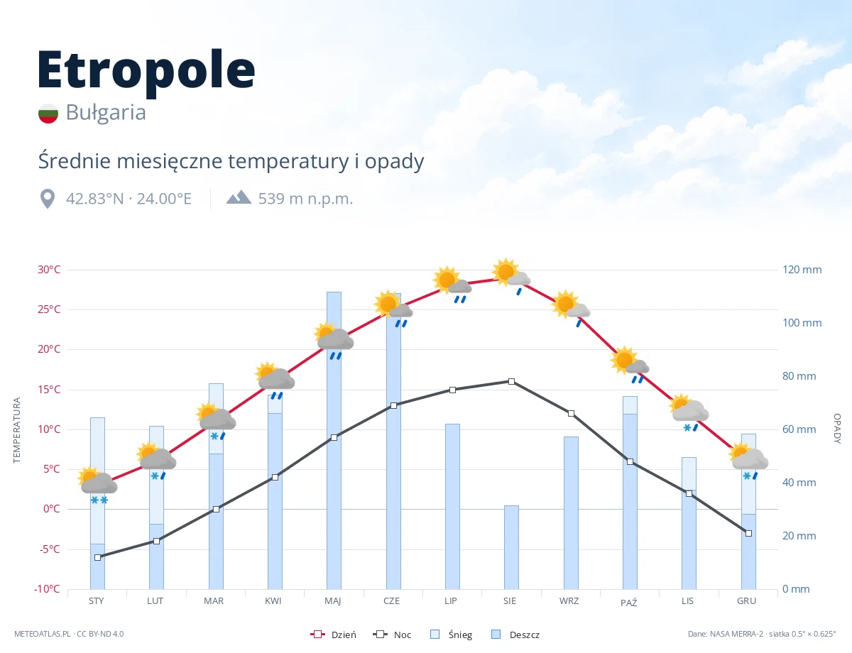 Etropole - średnie miesięczne temperatury i opady