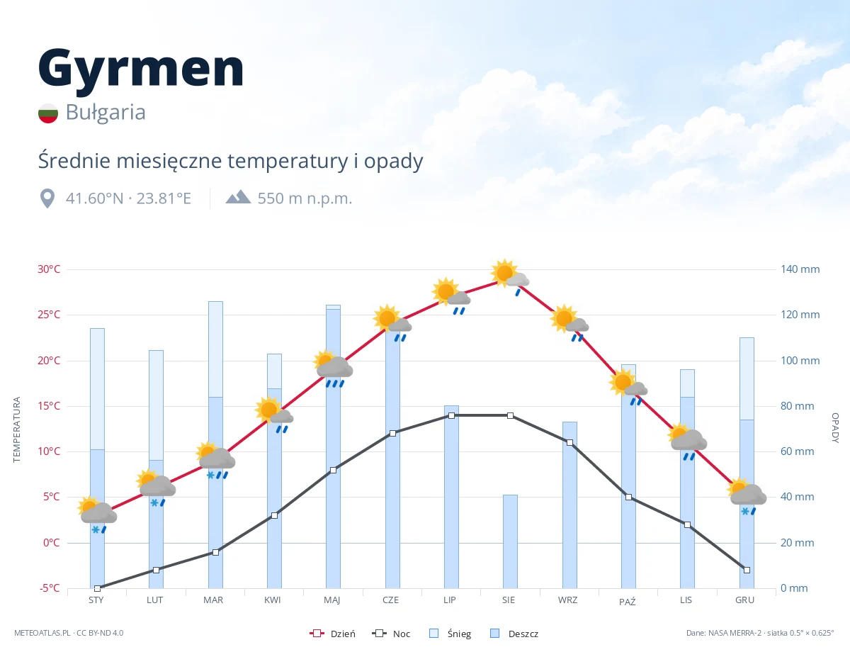 Gyrmen - średnie miesięczne temperatury i opady