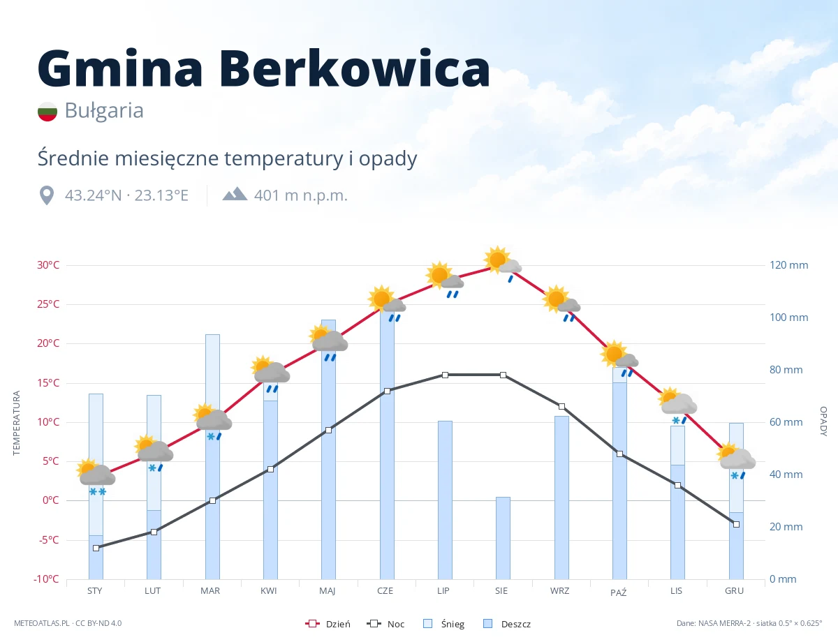 Gmina Berkowica - średnie miesięczne temperatury i opady