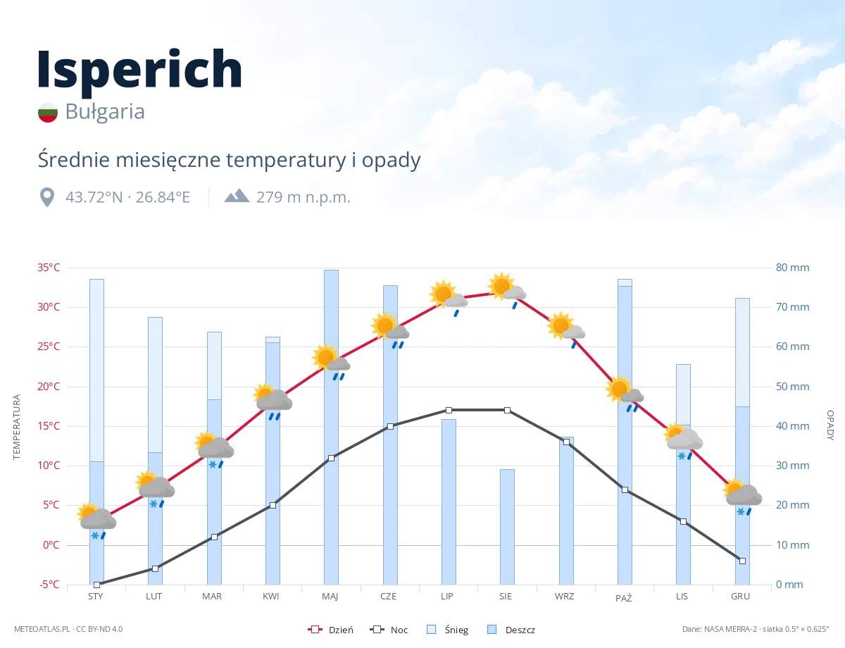 Isperich - średnie miesięczne temperatury i opady