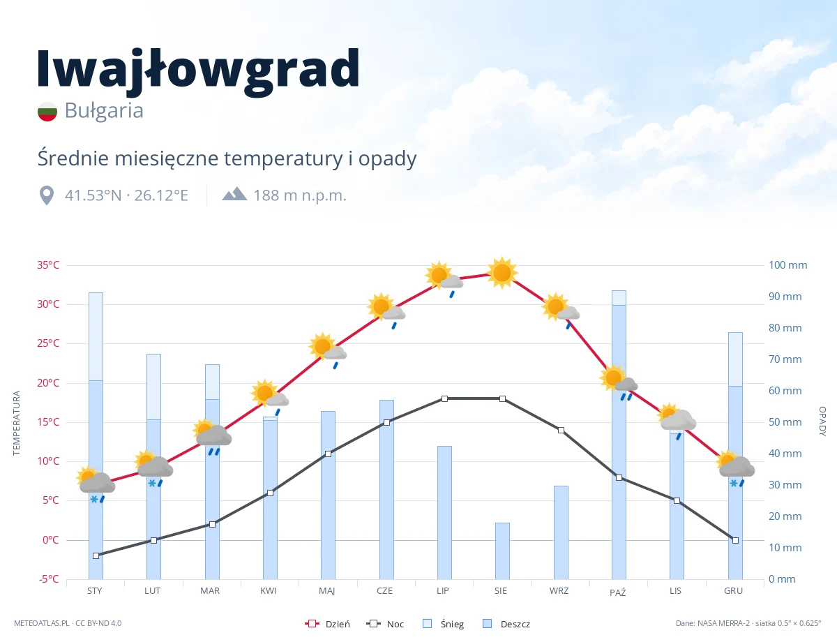 Iwajłowgrad - średnie miesięczne temperatury i opady