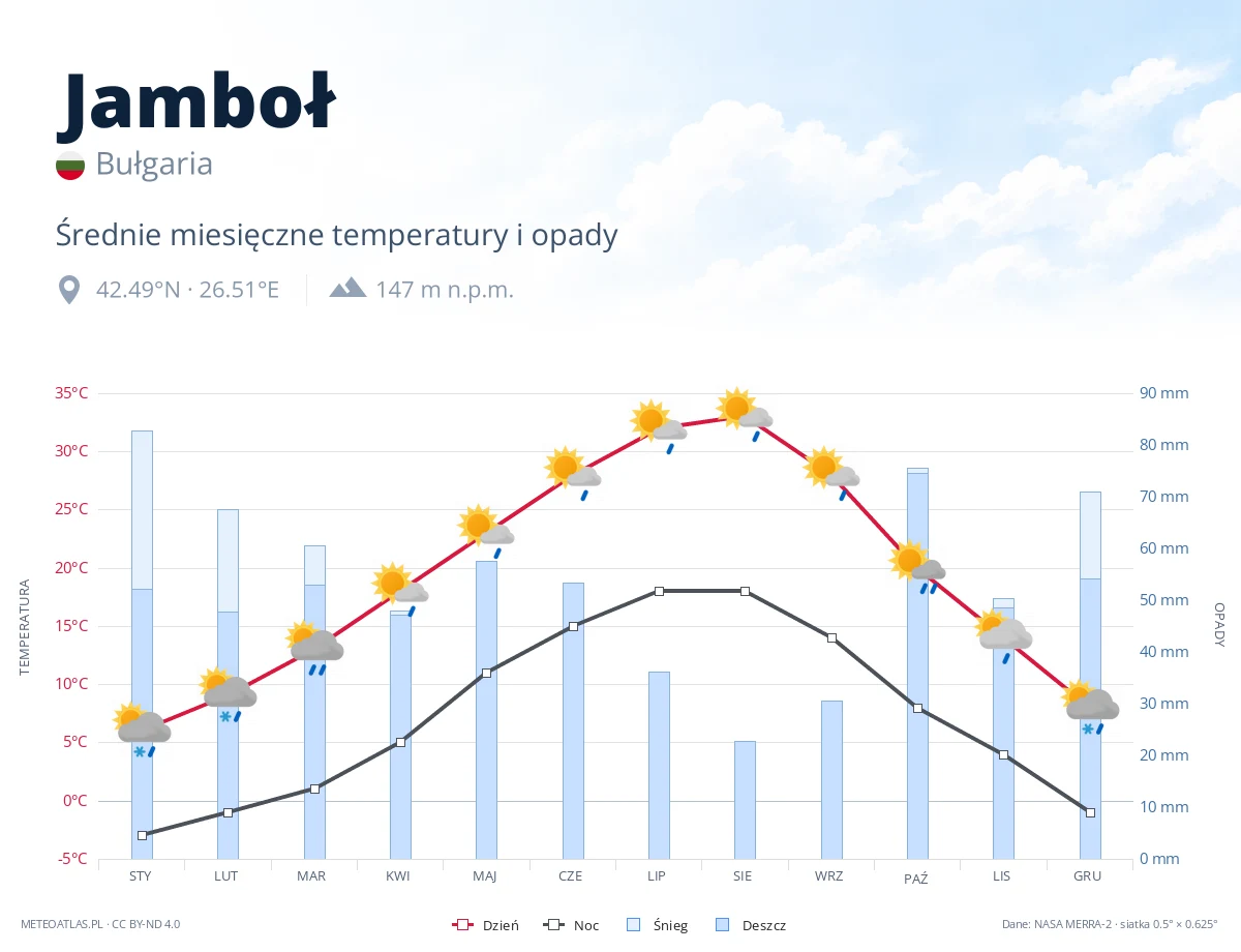 Jamboł - średnie miesięczne temperatury i opady