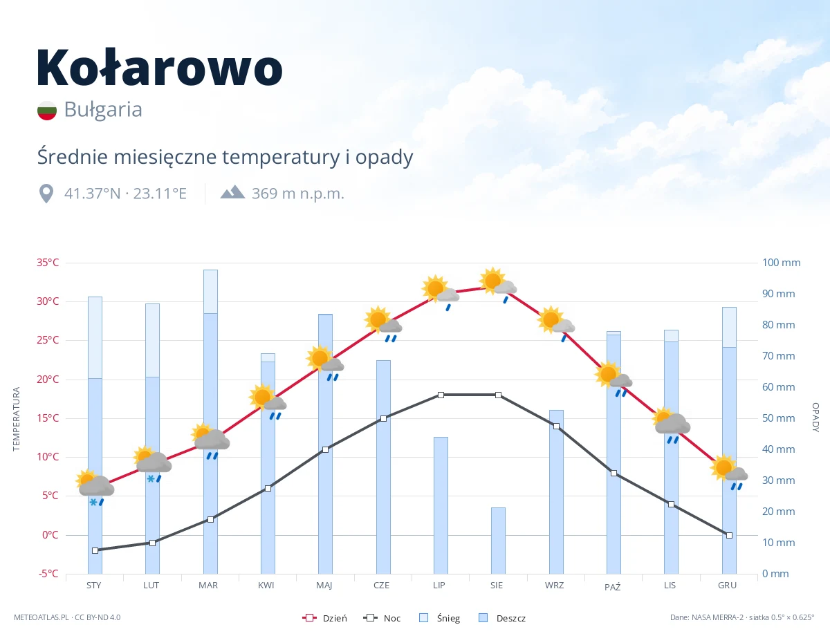 Kołarowo - średnie miesięczne temperatury i opady