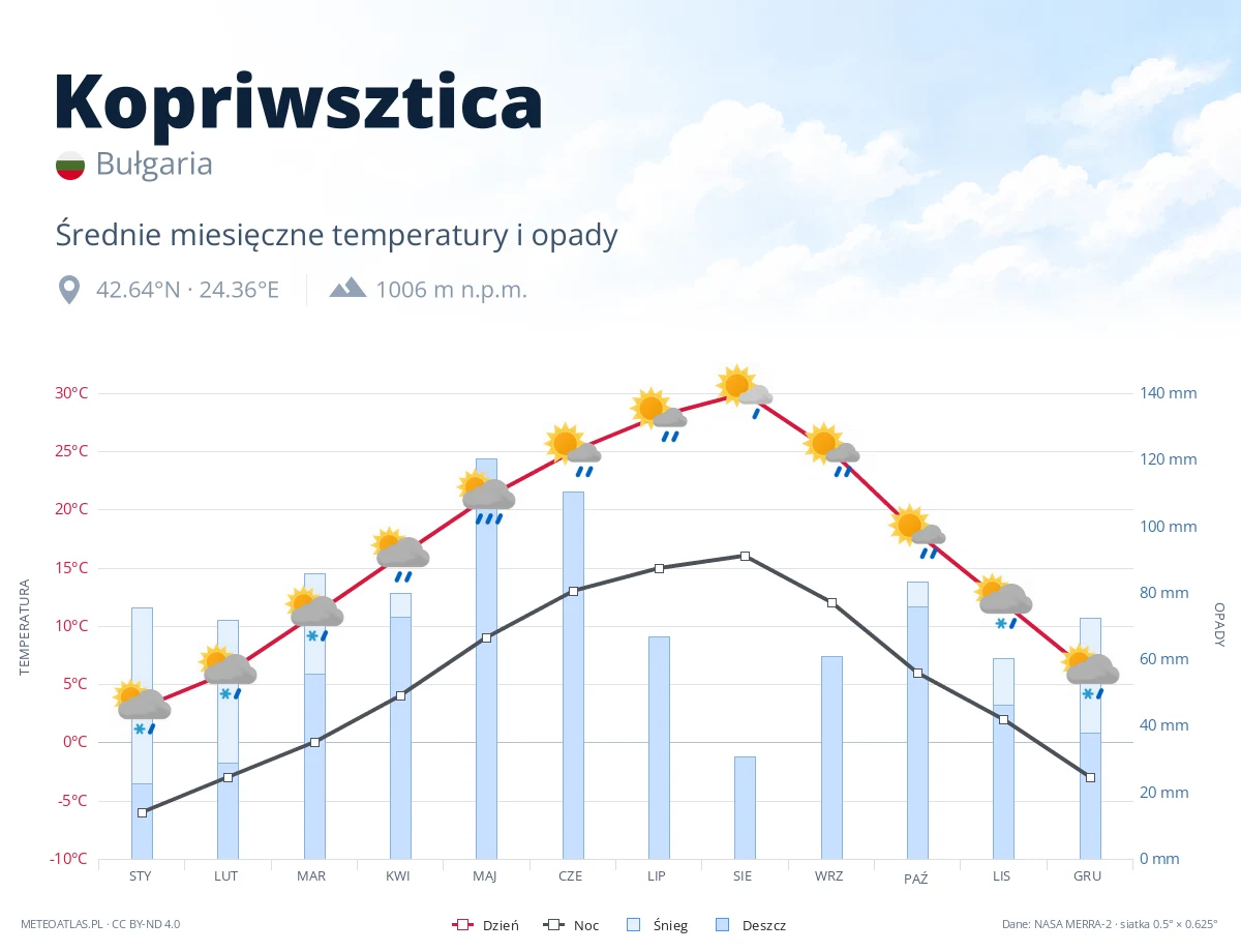 Kopriwsztica - średnie miesięczne temperatury i opady