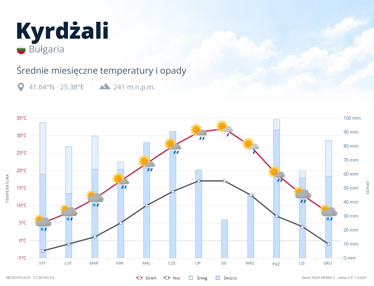 Kyrdżali - średnie miesięczne temperatury i opady