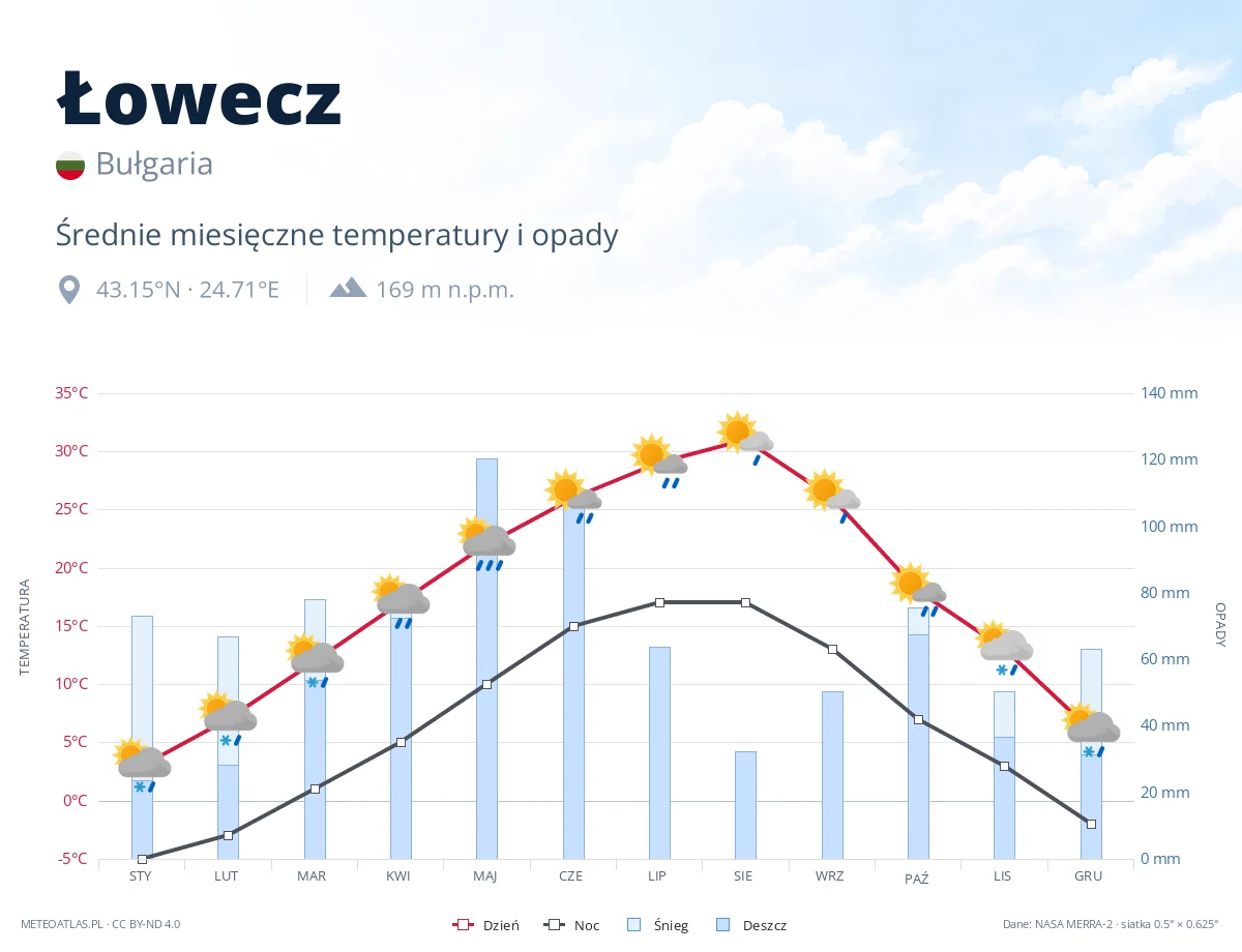 Łowecz - średnie miesięczne temperatury i opady