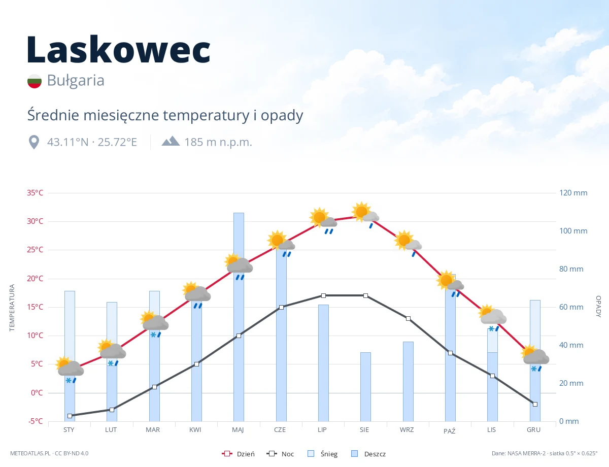 Laskowec - średnie miesięczne temperatury i opady