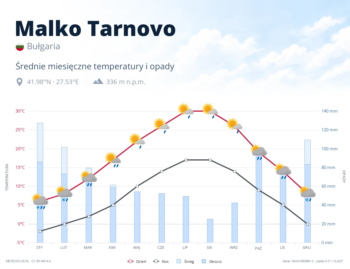 Malko Tarnovo - średnie miesięczne temperatury i opady