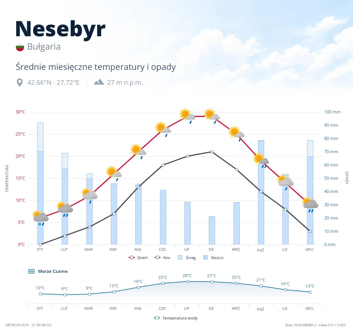Nesebyr - średnie miesięczne temperatury i opady