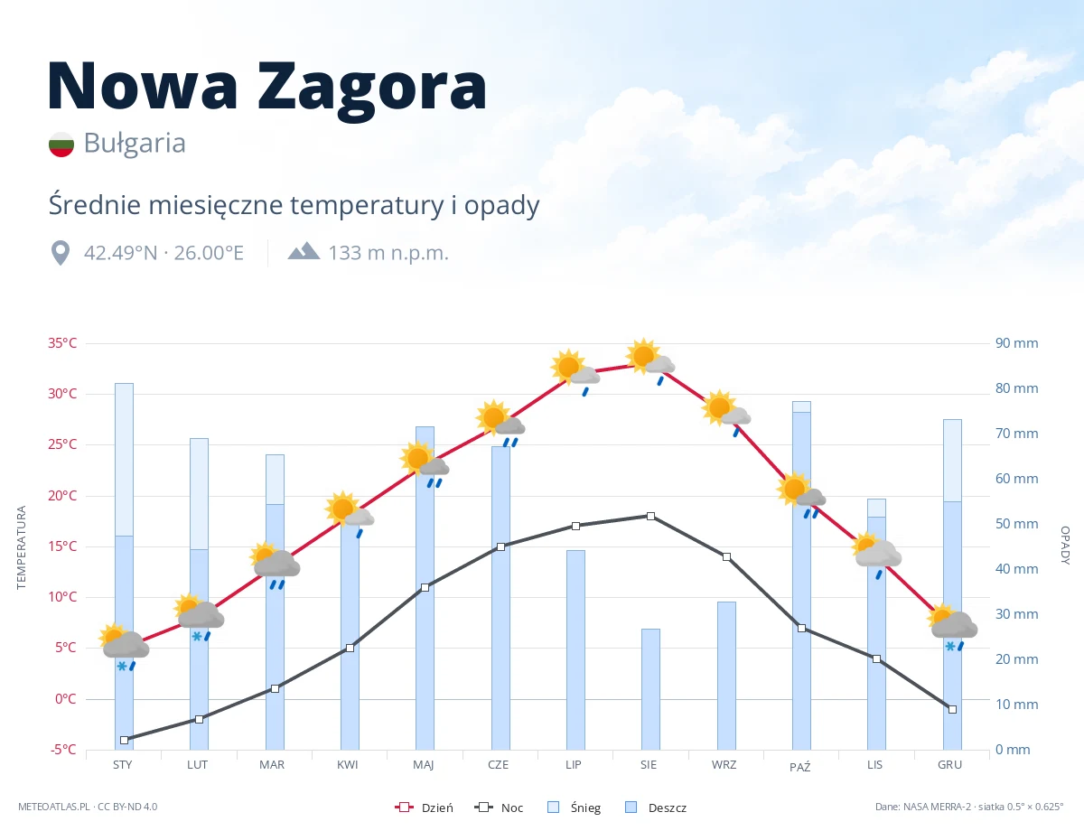 Nowa Zagora - średnie miesięczne temperatury i opady