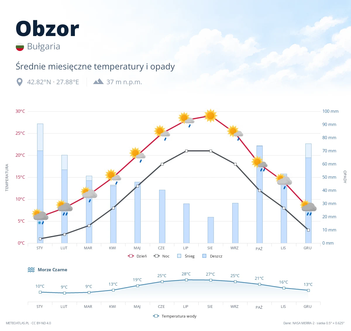 Obzor - średnie miesięczne temperatury i opady