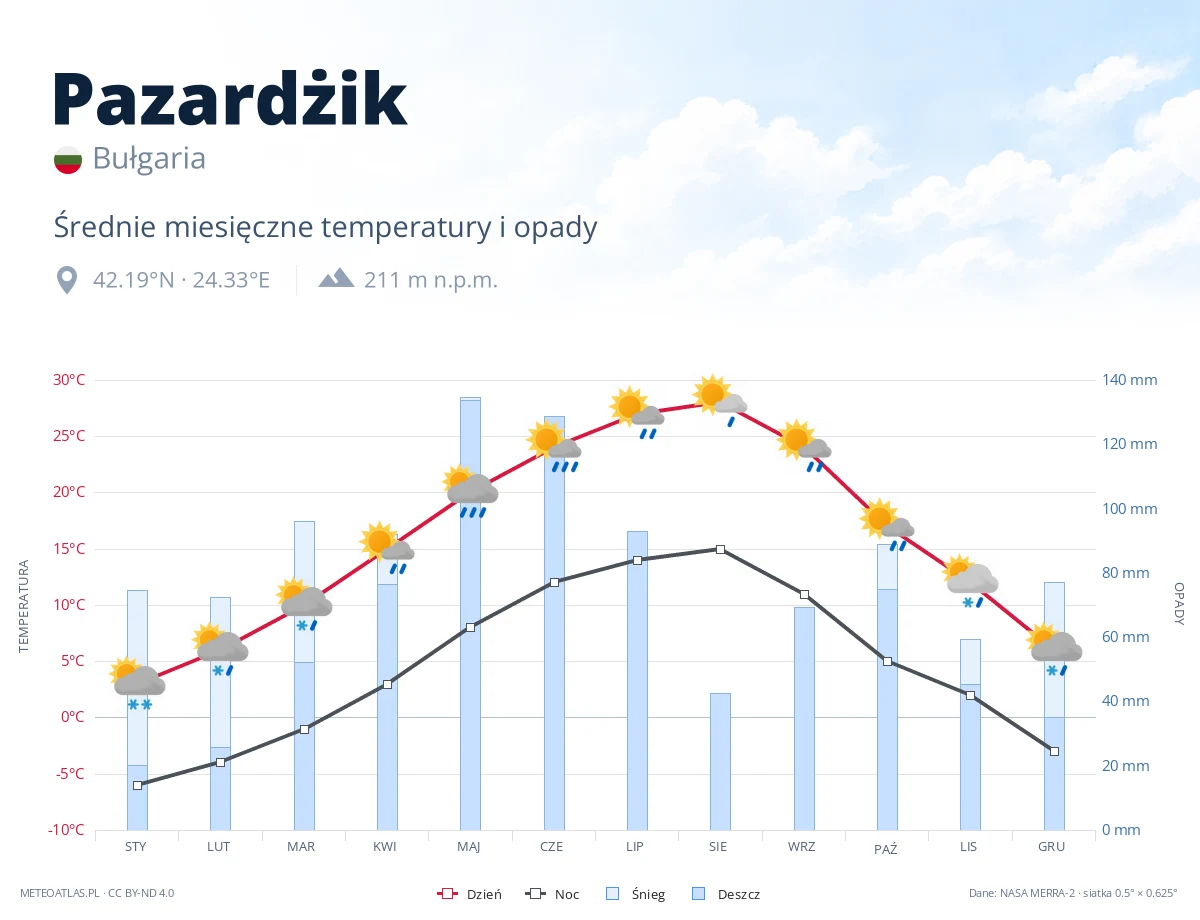 Pazardżik - średnie miesięczne temperatury i opady