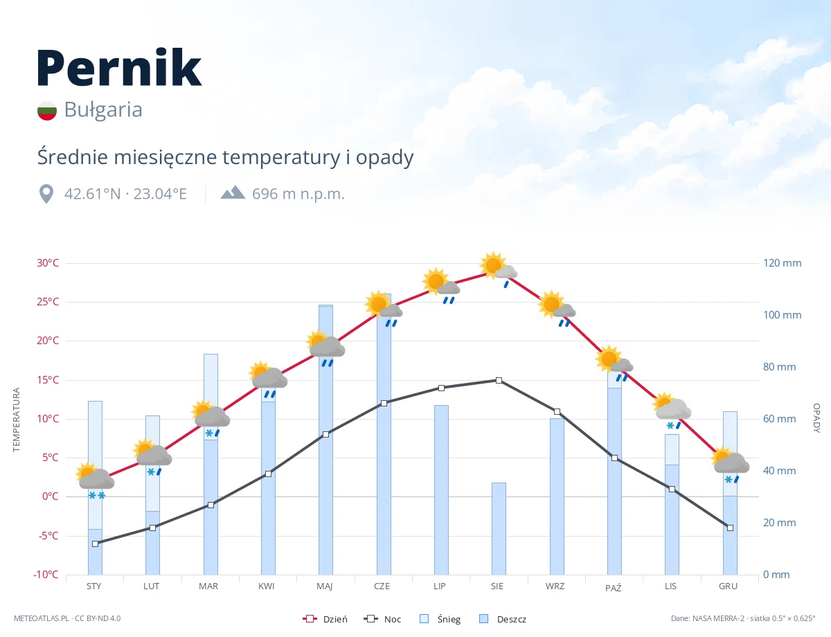 Pernik - średnie miesięczne temperatury i opady