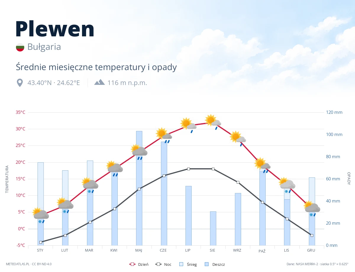 Plewen - średnie miesięczne temperatury i opady