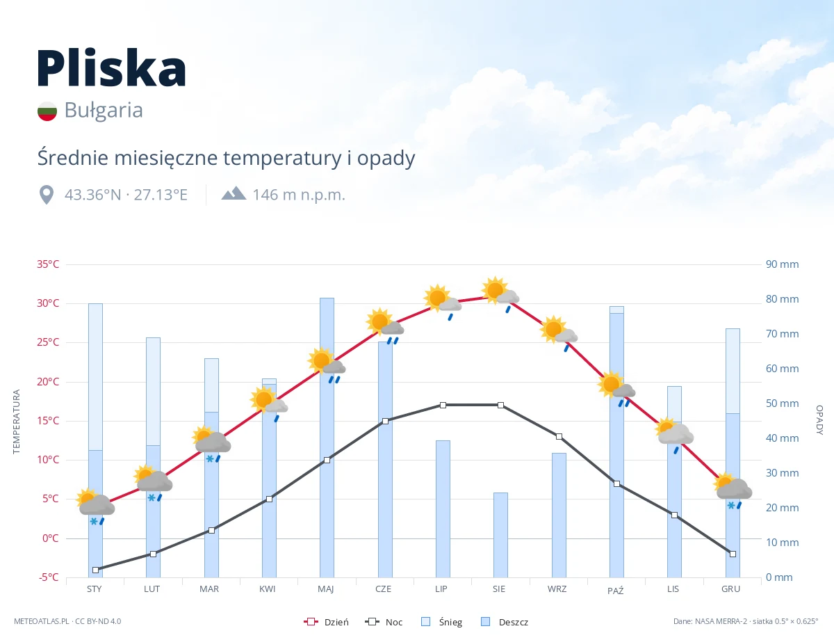 Pliska - średnie miesięczne temperatury i opady