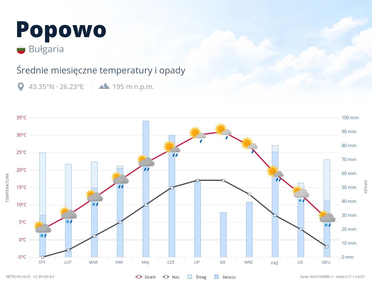 Popowo - średnie miesięczne temperatury i opady