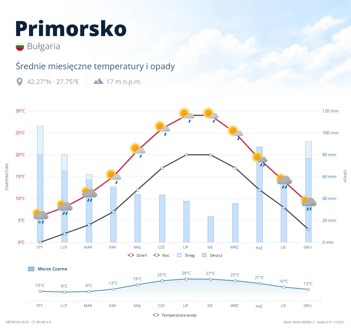 Primorsko - średnie miesięczne temperatury i opady