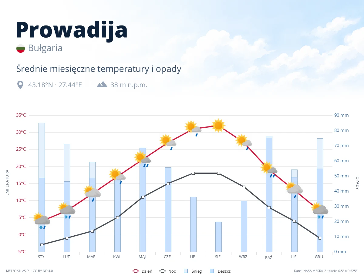 Prowadija - średnie miesięczne temperatury i opady