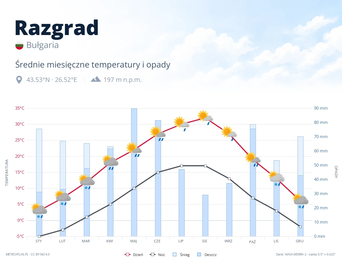 Razgrad - średnie miesięczne temperatury i opady