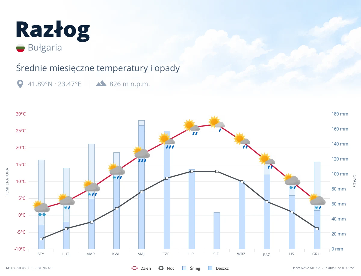 Razłog - średnie miesięczne temperatury i opady