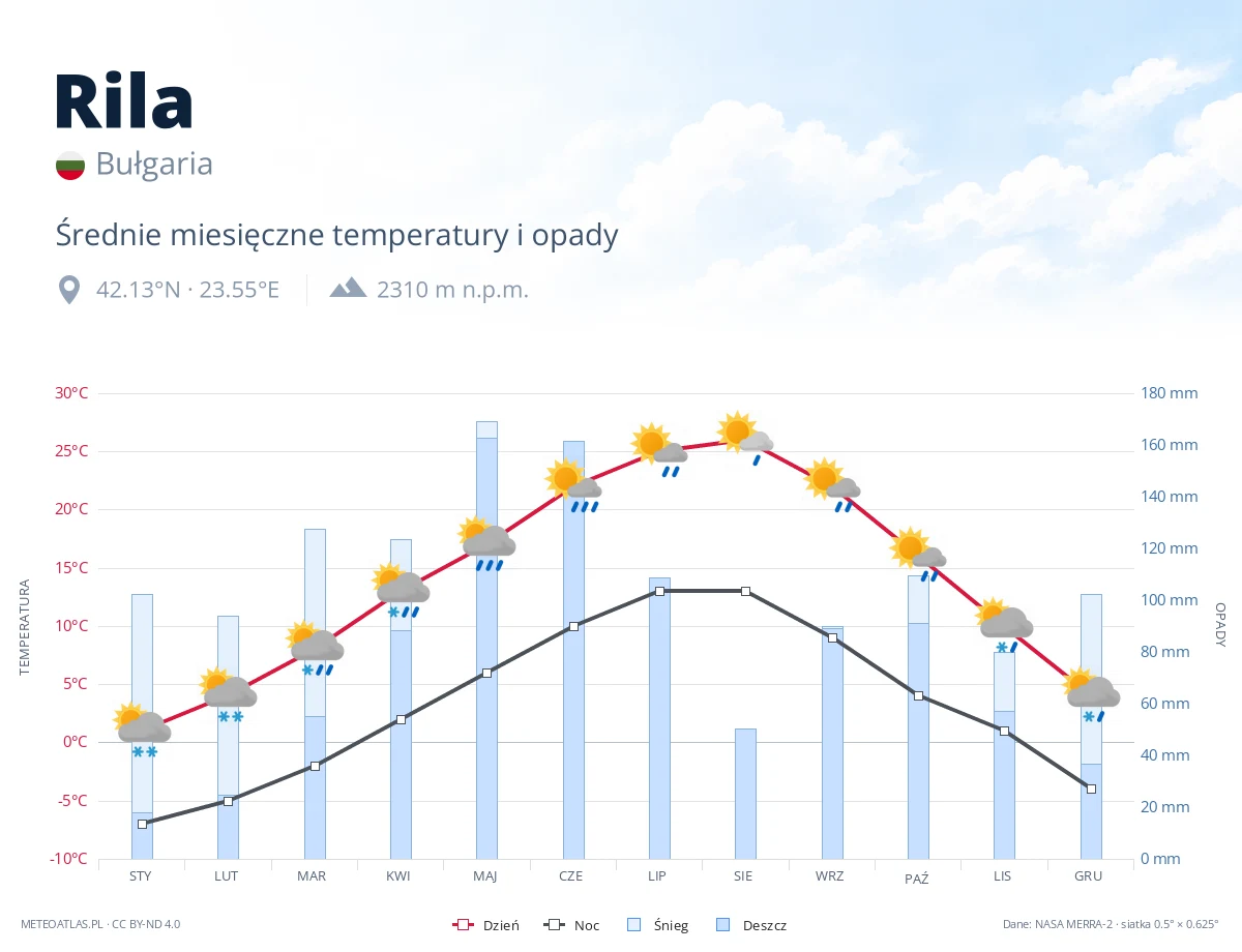 Rila - średnie miesięczne temperatury i opady