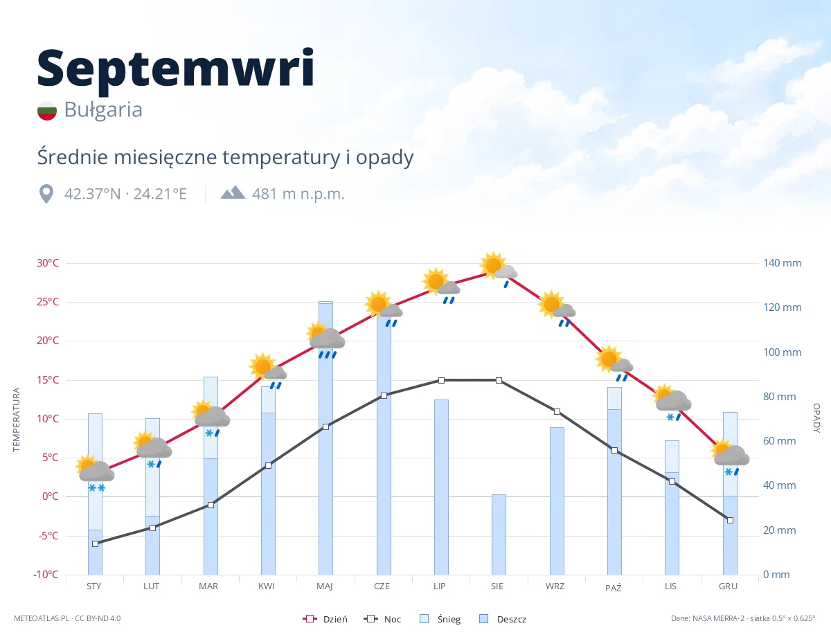 Septemwri - średnie miesięczne temperatury i opady