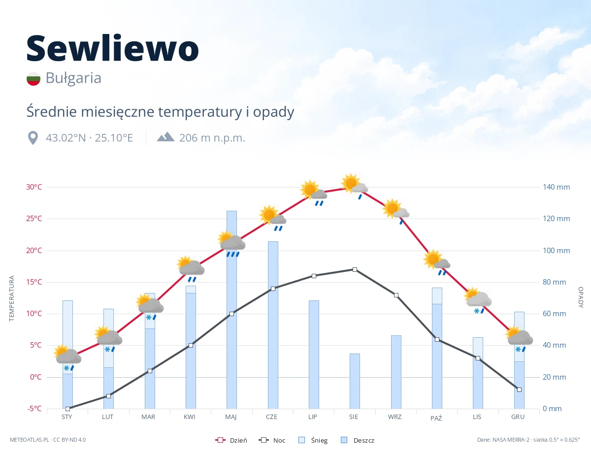 Sewliewo - średnie miesięczne temperatury i opady