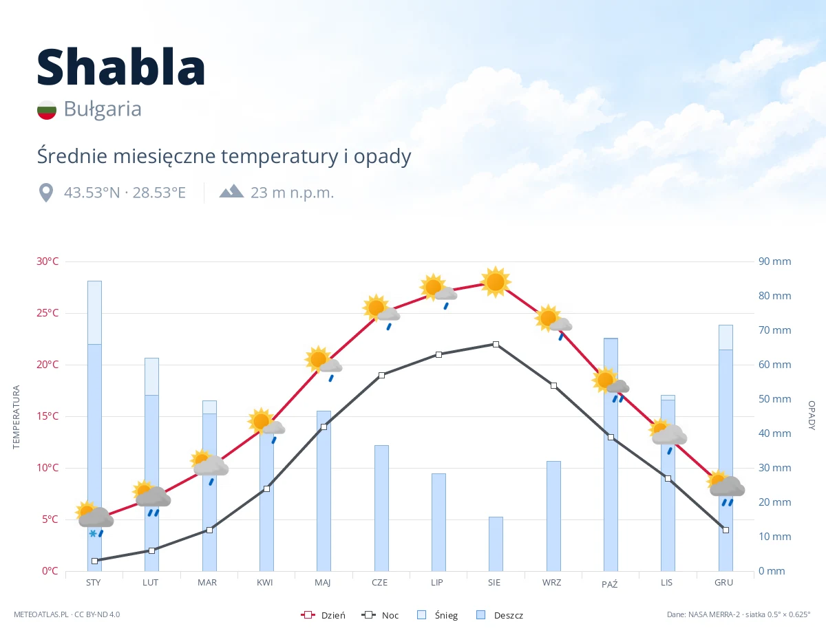 Shabla - średnie miesięczne temperatury i opady