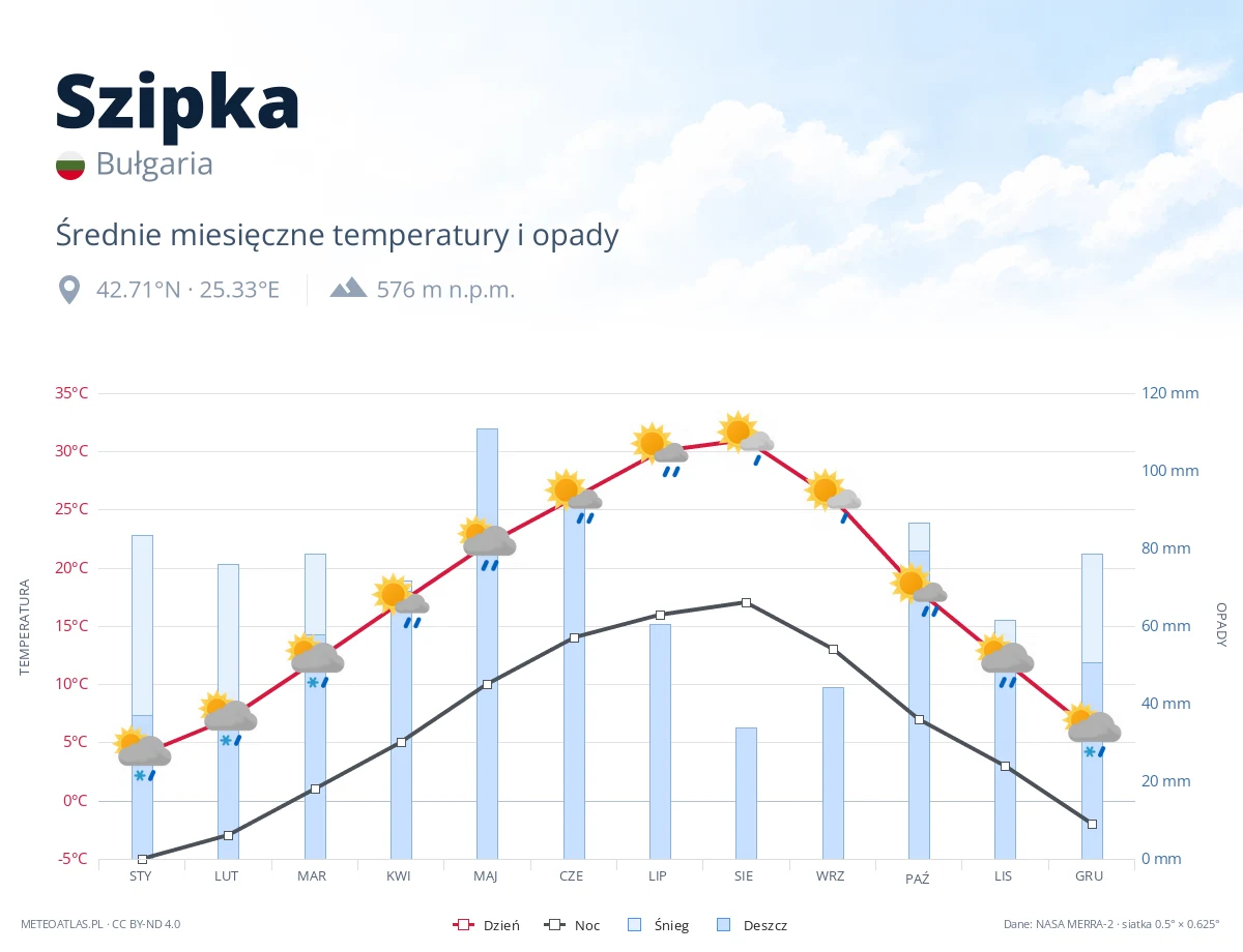 Szipka - średnie miesięczne temperatury i opady