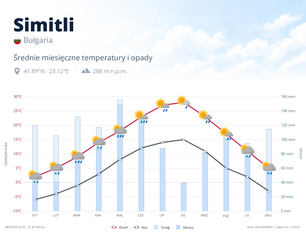 Simitli - średnie miesięczne temperatury i opady