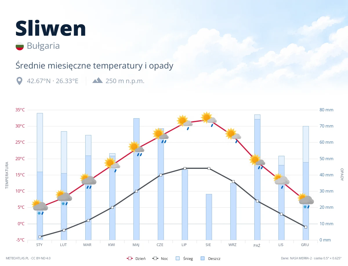 Sliwen - średnie miesięczne temperatury i opady