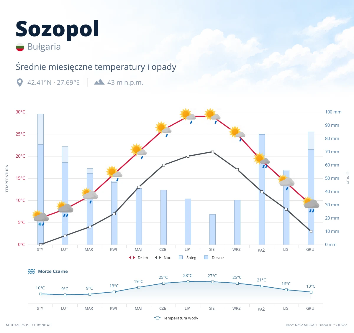 Sozopol - średnie miesięczne temperatury i opady