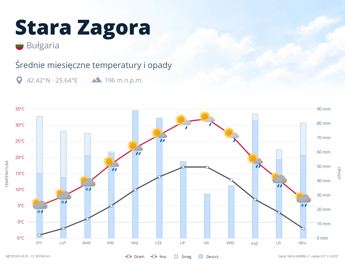 Stara Zagora - średnie miesięczne temperatury i opady