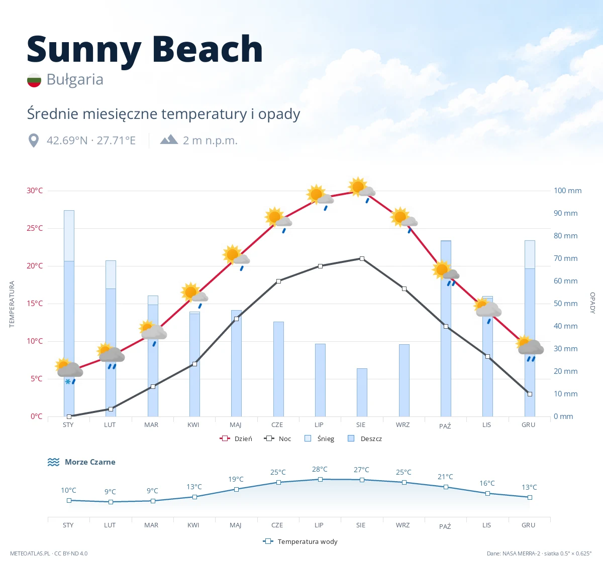 Sunny Beach - średnie miesięczne temperatury i opady
